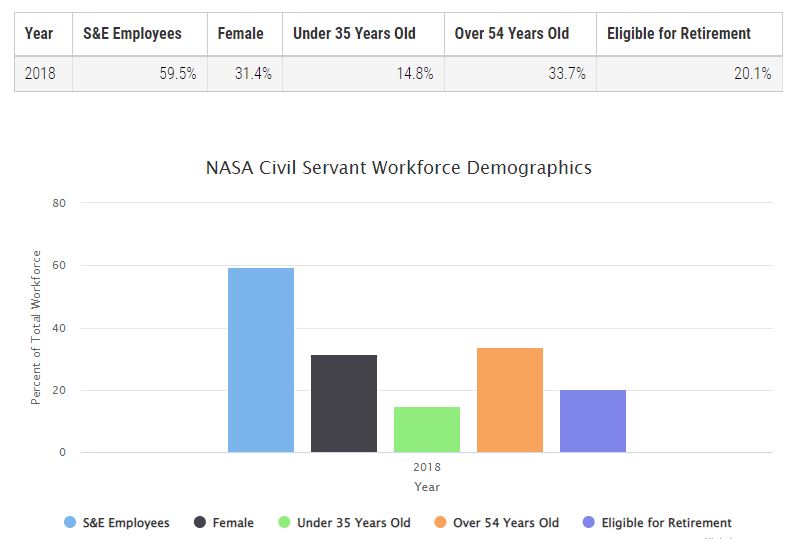 2018 - NASA Civil Servant Workforce Demographics