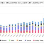 The number of launches per year, grouped by the country where the launch site is located.