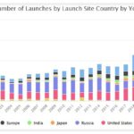 The number of launches per year, grouped by the country where the launch site is located.