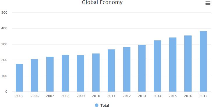 The global space economy from 2005 through 2017.