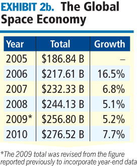 2010 Economy Snapshot The Space Report