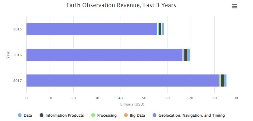Earth observation revenue estimates, a three-year look including 2015, 2016, and 2017. Revenue estimates for Data, Big Data, Information Products, and others.