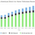 North American Direct-to-Home Television Revenue for 2005 through 2017. Showing Direct TV, Dish Network, and SIA (U.S. and Non-U.S.).