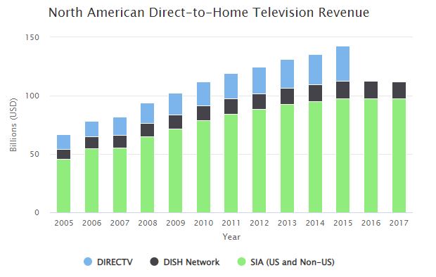 North American Direct-to-Home Television Revenue for 2005 through 2017. Showing Direct TV, Dish Network, and SIA (U.S. and Non-U.S.).