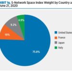 S-Network Space Index Weight by Country as of June 21, 2020