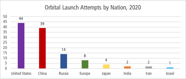 Albanija u svemir poslala dva satelita - Page 2 Launches_by_country_2020-768x328