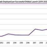 Why might we be seeing this shift towards small vehicles? Average payload deployment per successful launch, a reflection of growing ridesharing among spacecraft operators, reached a height of nearly 11 payloads per launch in 2020. This figure is 2.5 times higher than the previous year and 7 times higher than a decade ago.