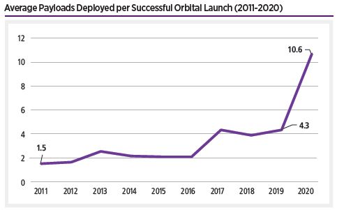 Why might we be seeing this shift towards small vehicles? Average payload deployment per successful launch, a reflection of growing ridesharing among spacecraft operators, reached a height of nearly 11 payloads per launch in 2020. This figure is 2.5 times higher than the previous year and 7 times higher than a decade ago.