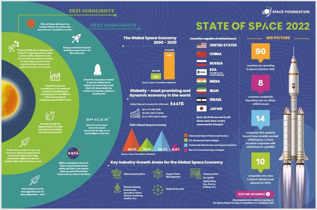 State of Space 2022