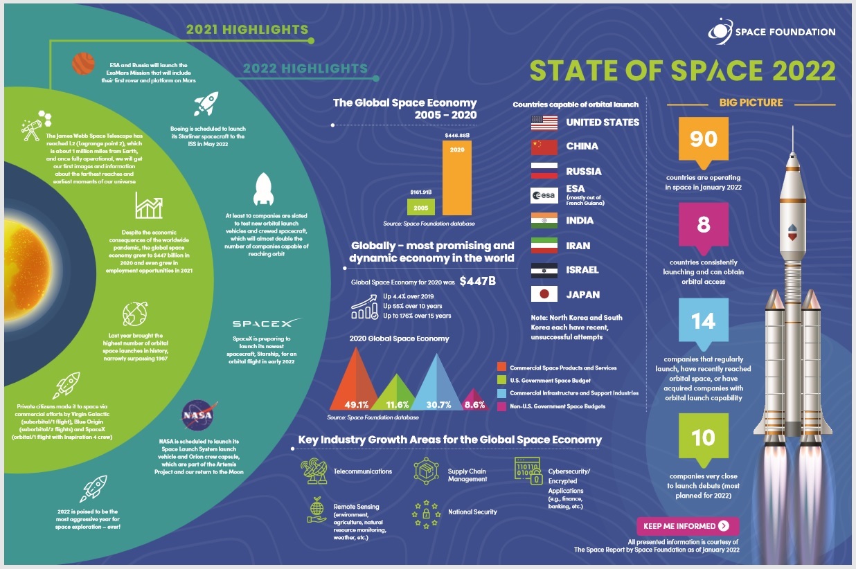 State of Space 2022 The Space Report