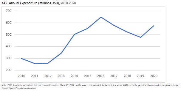 South Korea is a relatively new actor in space and has a smaller presence in space than other nations. However, government leaders have ambitious goals for the future