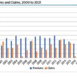 While increased congestion and debris from a Russian anti-satellite weapons test roiled insurance markets for some spacecraft in low Earth orbit, increases in launch reliability and a booming marketplace with historic numbers of satellites