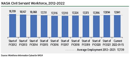 The United States relies on an integrated space workforce and space industrial base to provide the critical supply chains that support U.S. leadership in space.