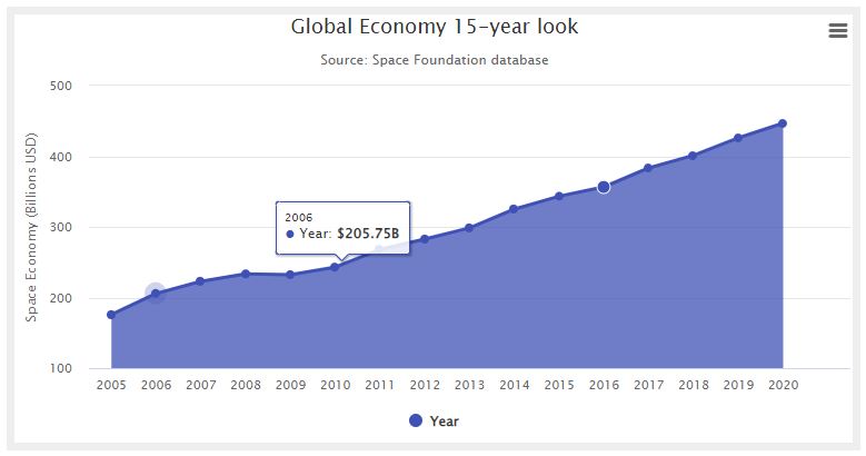 Global Economy 15-year Look at Growth