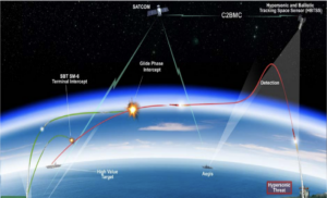 Russia’s use of hypersonic weapons in Ukraine is the latest escalation in a growing arms race for missiles that can travel through the atmosphere at more than Mach 5. The U.S. and its allies are accelerating spending on hypersonic weapons development, but haven’t fielded one to date, prompting leaders to fear a missile gap. . .