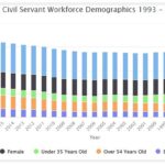 NASA civil servant workforce demographics spanning the years 1993 through 2021.