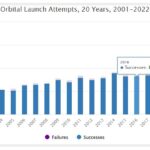 Orbital launch attempts from 2002 through 2022.