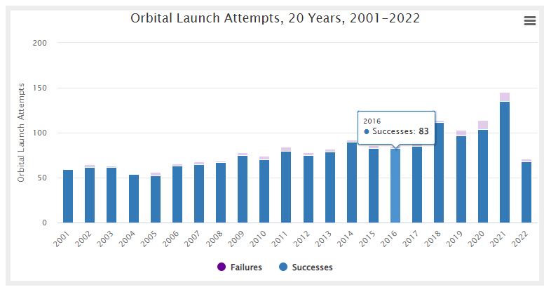 Orbital launch attempts from 2002 through 2022.