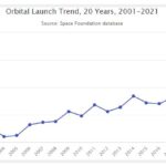 A twenty-year look at orbital launch attempts.