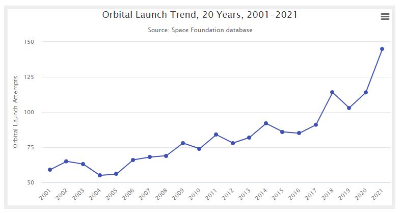 A twenty-year look at orbital launch attempts.