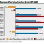 Space sector categories associated with space vehicle manufacturing all experienced growth in real wages from 2015 to 2020. Combined with increased hiring, this suggests that there is a high demand for individuals in these positions.