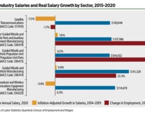Space sector categories associated with space vehicle manufacturing all experienced growth in real wages from 2015 to 2020. Combined with increased hiring, this suggests that there is a high demand for individuals in these positions.