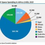 Total government space spending in 2021 reached $107 billion, a 19% increase from 2020, based on Space Foundation analysis. Space Foundation examined government space spending of 46 nations, including 14 nations new to the analysis this year.