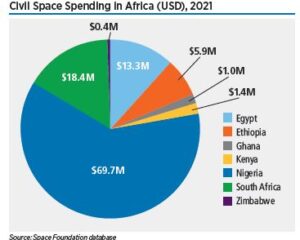 Total government space spending in 2021 reached $107 billion, a 19% increase from 2020, based on Space Foundation analysis. Space Foundation examined government space spending of 46 nations, including 14 nations new to the analysis this year.