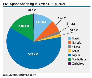 Total government space spending in 2021 reached $107 billion, a 19% increase from 2020, based on Space Foundation analysis. Space Foundation examined government space spending of 46 nations, including 14 nations new to the analysis this year.