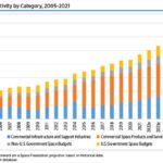 The global space economy continued to expand in 2021 to reach $469 billion. This record high also had the largest growth rate since 2014, growing 9% from a revised 2020 total of $431 billion.