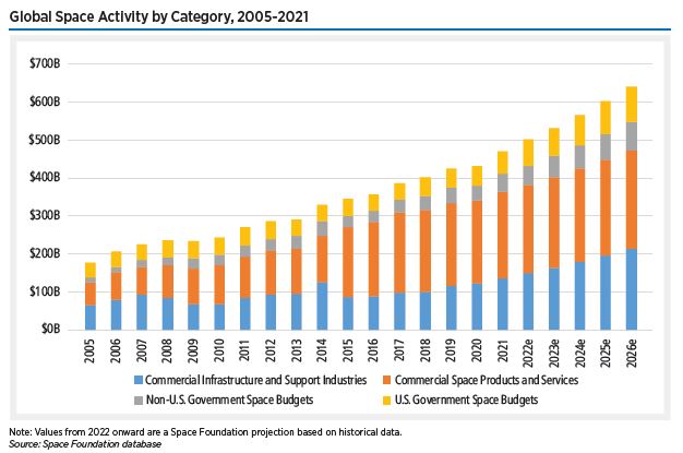 The global space economy continued to expand in 2021 to reach $469 billion. This record high also had the largest growth rate since 2014, growing 9% from a revised 2020 total of $431 billion.