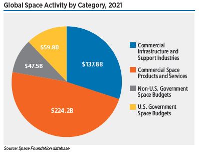 The global space economy continued to expand in 2021 to reach $469 billion. This record high also had the largest growth rate since 2014, growing 9% from a revised 2020 total of $431 billion.