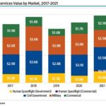 Commercial space activity refers to efforts undertaken by private industry with little or no government investment. Commercial space revenue in 2021 totaled $362 billion.