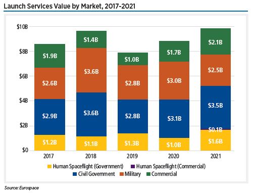 Commercial space activity refers to efforts undertaken by private industry with little or no government investment. Commercial space revenue in 2021 totaled $362 billion.