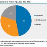 The first six months of 2022 saw a record pace of space launches, matching the mark of 75 set in the first half of 1967. And through June 30, the year saw a record pace for successful launches, topping the mark of 70 set in 1984.