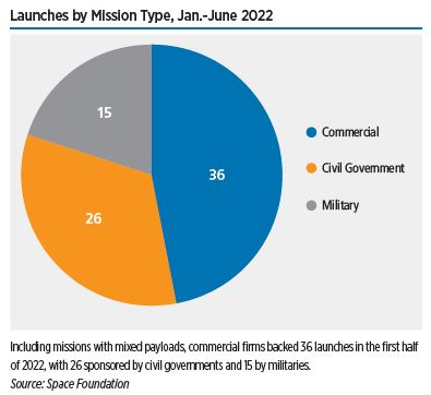 The first six months of 2022 saw a record pace of space launches, matching the mark of 75 set in the first half of 1967. And through June 30, the year saw a record pace for successful launches, topping the mark of 70 set in 1984.