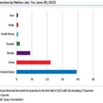 The first six months of 2022 saw a record pace of space launches, matching the mark of 75 set in the first half of 1967. And through June 30, the year saw a record pace for successful launches, topping the mark of 70 set in 1984.