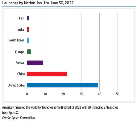 The first six months of 2022 saw a record pace of space launches, matching the mark of 75 set in the first half of 1967. And through June 30, the year saw a record pace for successful launches, topping the mark of 70 set in 1984.