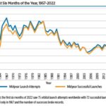 The first six months of 2022 saw a record pace of space launches, matching the mark of 75 set in the first half of 1967. And through June 30, the year saw a record pace for successful launches, topping the mark of 70 set in 1984.