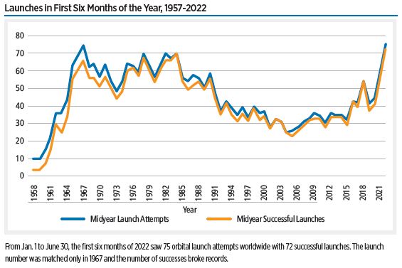 The first six months of 2022 saw a record pace of space launches, matching the mark of 75 set in the first half of 1967. And through June 30, the year saw a record pace for successful launches, topping the mark of 70 set in 1984.