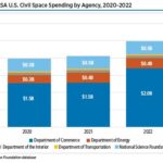 Total government space spending in 2021 reached $107 billion, a 19% increase from 2020, based on Space Foundation analysis. Space Foundation examined government space spending of 46 nations, including 14 nations new to the analysis this year.