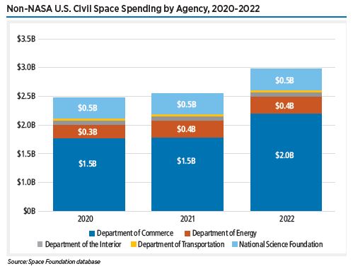 Total government space spending in 2021 reached $107 billion, a 19% increase from 2020, based on Space Foundation analysis. Space Foundation examined government space spending of 46 nations, including 14 nations new to the analysis this year.