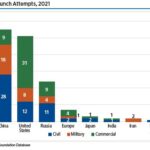 Commercial space activity refers to efforts undertaken by private industry with little or no government investment. Commercial space revenue in 2021 totaled $362 billion.