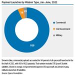 The first six months of 2022 saw a record pace of space launches, matching the mark of 75 set in the first half of 1967. And through June 30, the year saw a record pace for successful launches, topping the mark of 70 set in 1984.