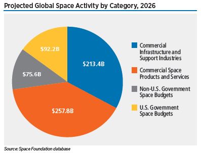 The global space economy continued to expand in 2021 to reach $469 billion. This record high also had the largest growth rate since 2014, growing 9% from a revised 2020 total of $431 billion.