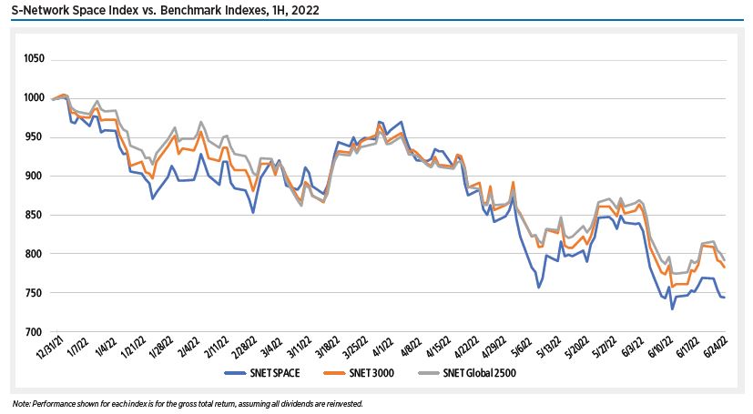 The S-Network Space Index℠ tracks a global portfolio of publicly traded companies that are active in space-related businesses such as . . .