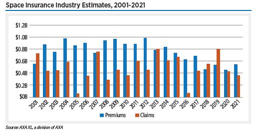 Commercial space activity refers to efforts undertaken by private industry with little or no government investment. Commercial space revenue in 2021 totaled $362 billion.