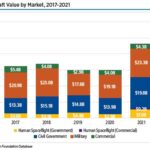 Commercial space activity refers to efforts undertaken by private industry with little or no government investment. Commercial space revenue in 2021 totaled $362 billion.