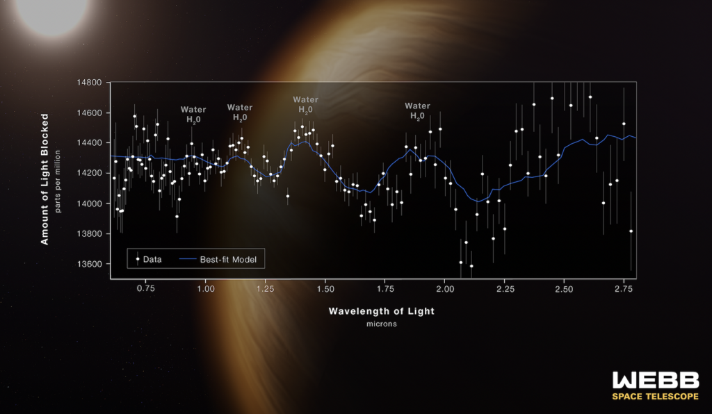 The James Webb Space Telescope’s first images delivered a look at the universe as it appeared 13.1 billion years ago. Among the results: evidence of water vapor in the atmosphere of a planet 1,000 light years from Earth.