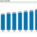 European Space Industry Employment, 2011-2021